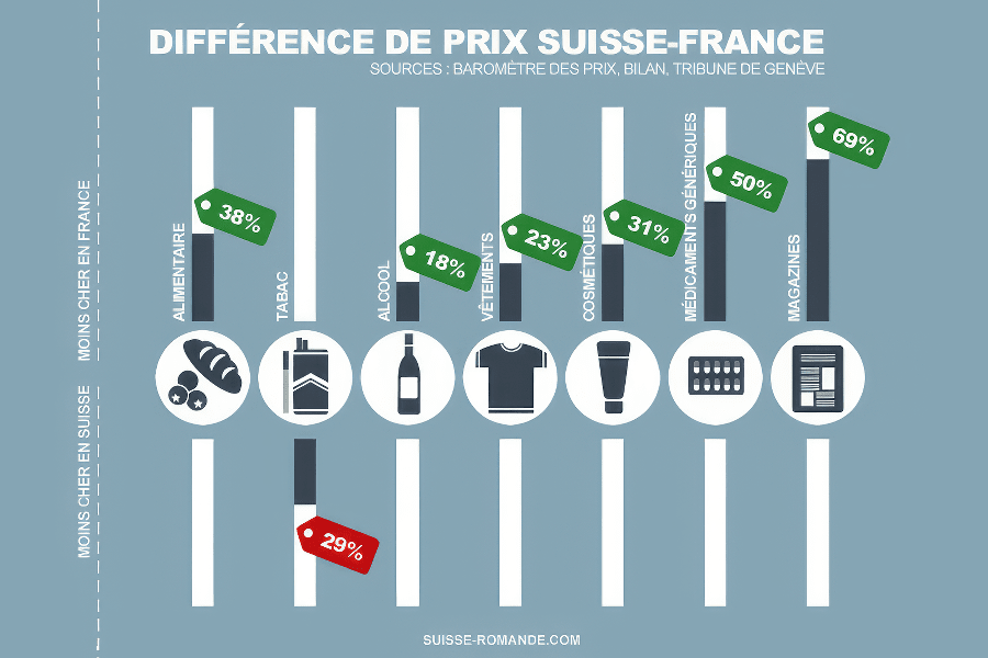 Différence de prix Suisse-France