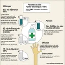 Comment fabriquer son gel hydro-alcoolique ? La recette facile
